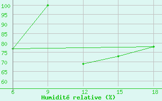 Courbe de l'humidit relative pour Mahdia