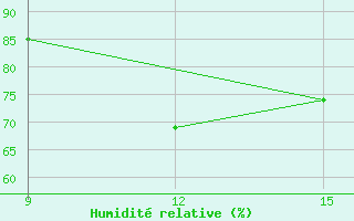 Courbe de l'humidit relative pour Prizzi