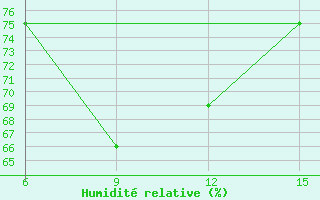 Courbe de l'humidit relative pour Hopa