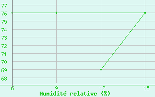 Courbe de l'humidit relative pour Hopa