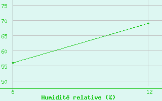 Courbe de l'humidit relative pour Reutte / Tirol