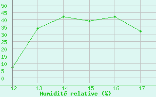 Courbe de l'humidit relative pour Ploeren (56)