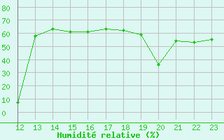 Courbe de l'humidit relative pour Bellefontaine (88)