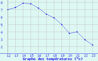 Courbe de tempratures pour Chartres (28)