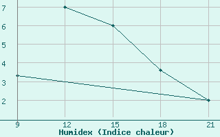 Courbe de l'humidex pour Grimsstadir