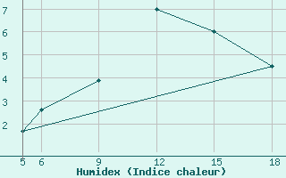 Courbe de l'humidex pour Sonnblick