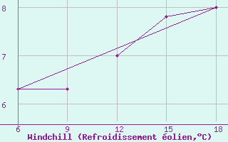 Courbe du refroidissement olien pour Sinop