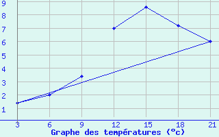 Courbe de tempratures pour Kukes