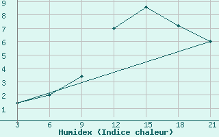 Courbe de l'humidex pour Kukes