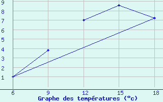 Courbe de tempratures pour Passo Dei Giovi