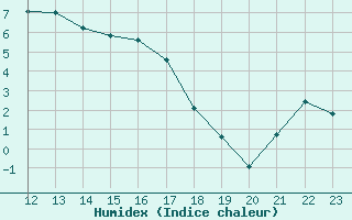 Courbe de l'humidex pour Gielas