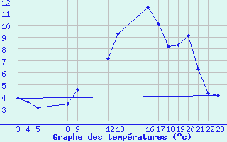 Courbe de tempratures pour Saint-Haon (43)