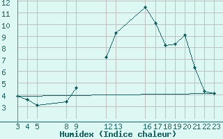 Courbe de l'humidex pour Saint-Haon (43)