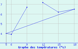 Courbe de tempratures pour Sonnblick