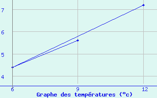 Courbe de tempratures pour Kautokeino