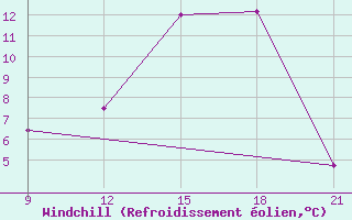 Courbe du refroidissement olien pour Grimsstadir