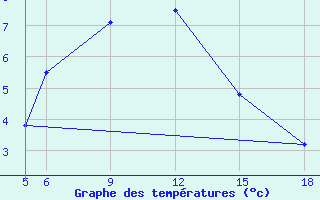 Courbe de tempratures pour Sonnblick