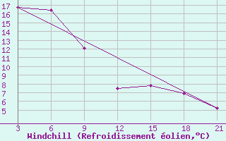 Courbe du refroidissement olien pour Tetovo