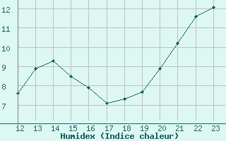 Courbe de l'humidex pour Cap Gris-Nez (62)