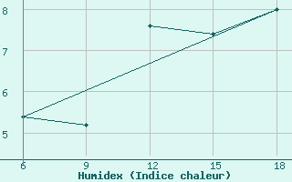 Courbe de l'humidex pour Termoli