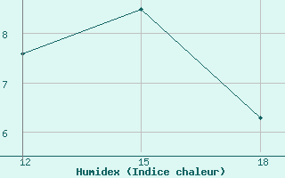 Courbe de l'humidex pour Sortland