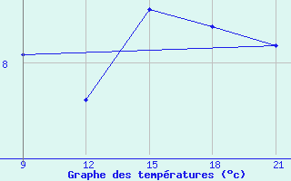 Courbe de tempratures pour Grimsstadir