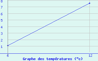 Courbe de tempratures pour Reutte / Tirol