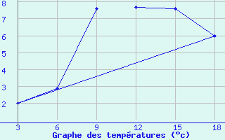 Courbe de tempratures pour Ohrid-Aerodrome