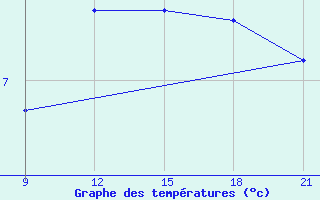 Courbe de tempratures pour Grimsstadir