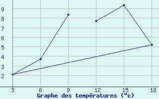 Courbe de tempratures pour Ohrid-Aerodrome