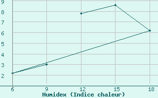 Courbe de l'humidex pour Passo Dei Giovi