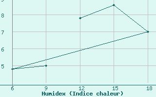 Courbe de l'humidex pour Capo Frasca