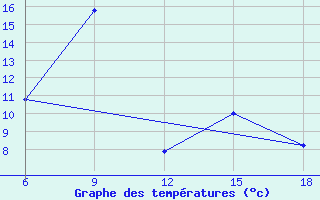 Courbe de tempratures pour Gumushane