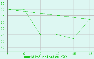 Courbe de l'humidit relative pour Zakinthos
