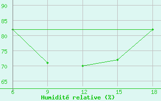 Courbe de l'humidit relative pour Agri