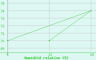 Courbe de l'humidit relative pour Khenchella