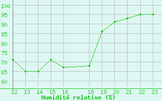 Courbe de l'humidit relative pour Pembrey Sands