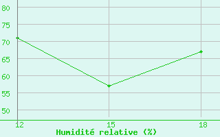 Courbe de l'humidit relative pour Beja