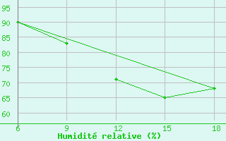 Courbe de l'humidit relative pour Burgos (Esp)