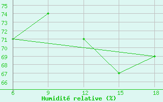 Courbe de l'humidit relative pour Skikda