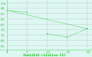 Courbe de l'humidit relative pour Tizi-Ouzou