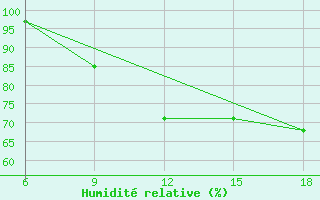 Courbe de l'humidit relative pour Bilbao (Esp)