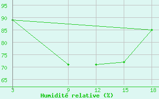 Courbe de l'humidit relative pour El Khoms