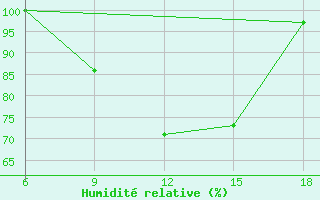 Courbe de l'humidit relative pour Sile Turkey