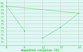 Courbe de l'humidit relative pour Ghazaouet