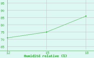 Courbe de l'humidit relative pour Monastir-Skanes