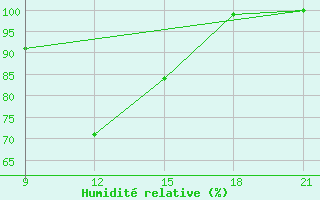 Courbe de l'humidit relative pour Florina