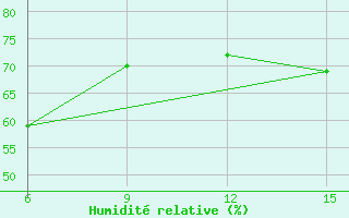 Courbe de l'humidit relative pour Khenchella