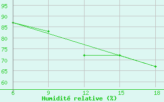 Courbe de l'humidit relative pour Skikda