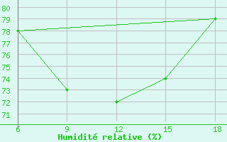 Courbe de l'humidit relative pour Mahdia